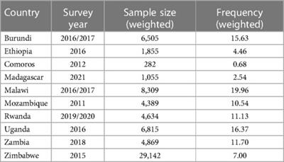 HIV counseling, testing, and test result receipt among East African women of reproductive age using recent national health surveys